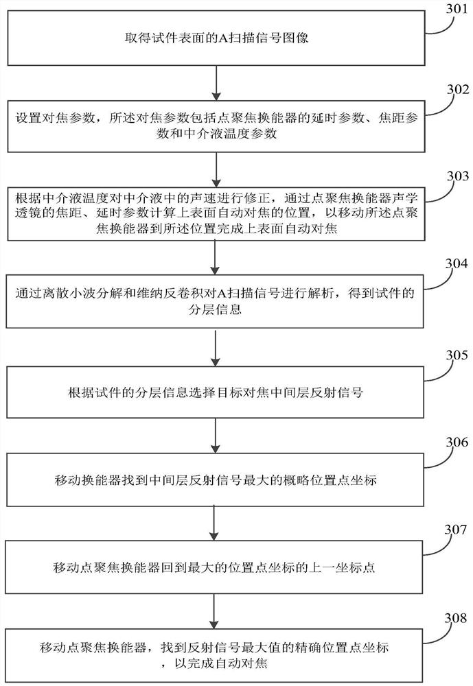 Automatic focusing method and system based on ultrasonic microscope point focusing transducer