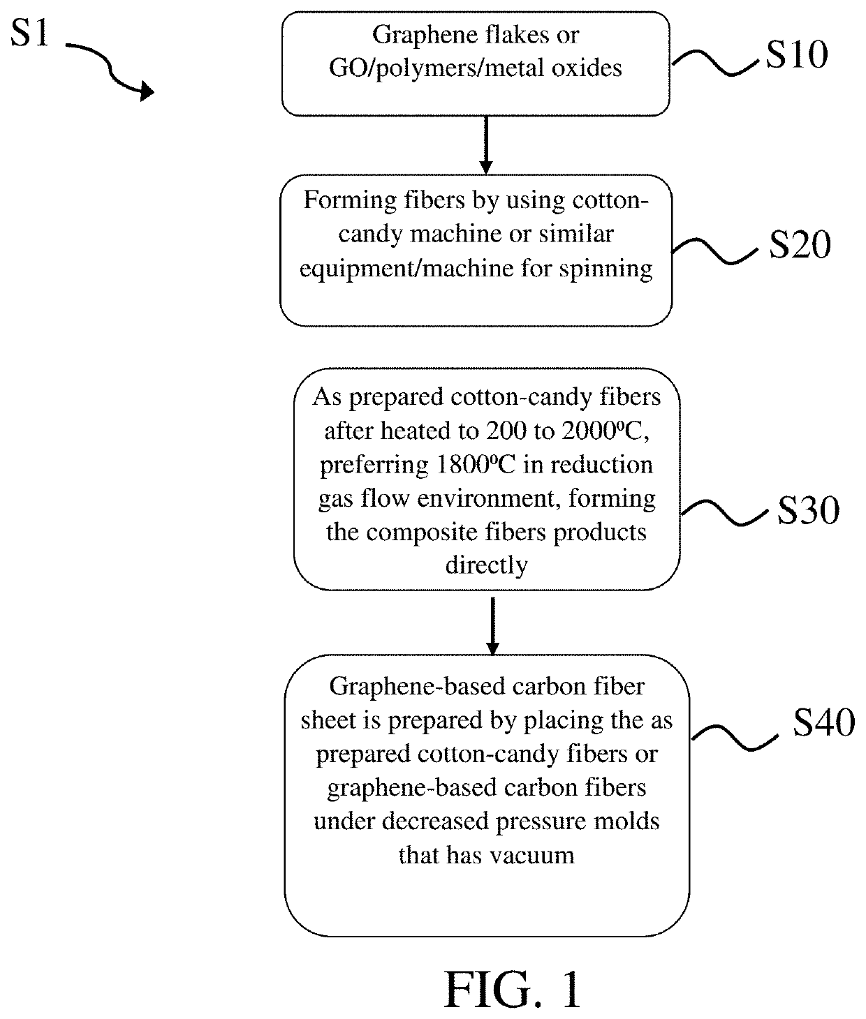 Facile methods to manufacture intelligent graphene nanomaterials and the use of for super-light machine and vehicles