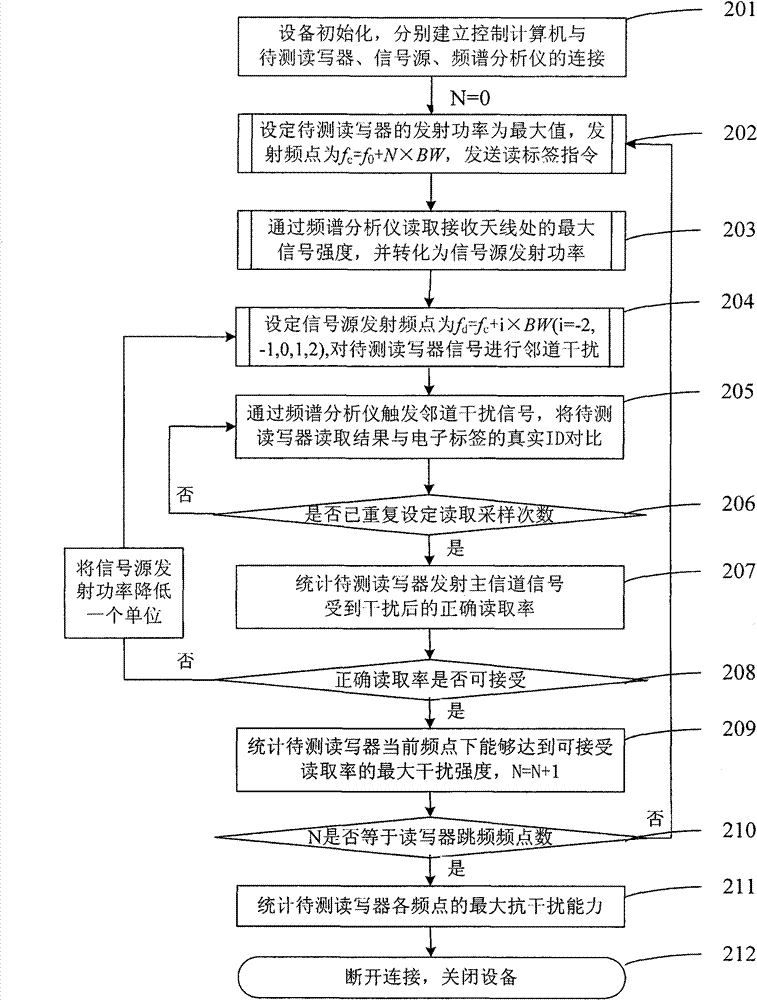 Benchmark test system and method for adjacent channel interference resisting capacity of RFID reader-writer