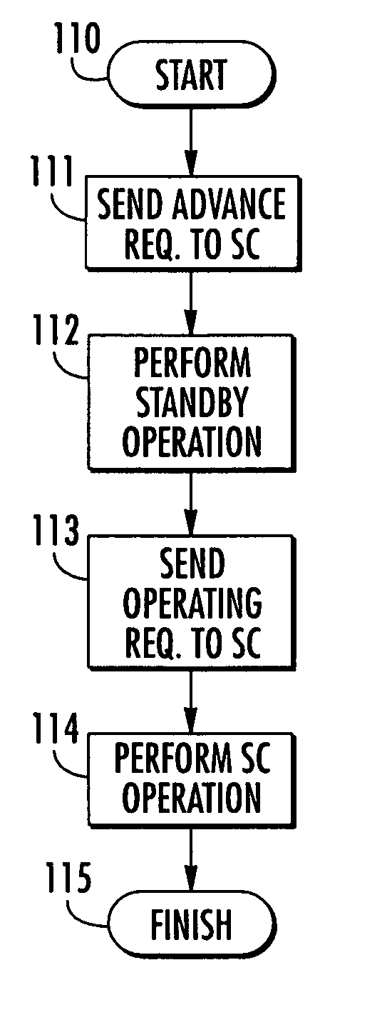 Smart card for performing advance operations to enhance performance and related system, integrated circuit, and methods