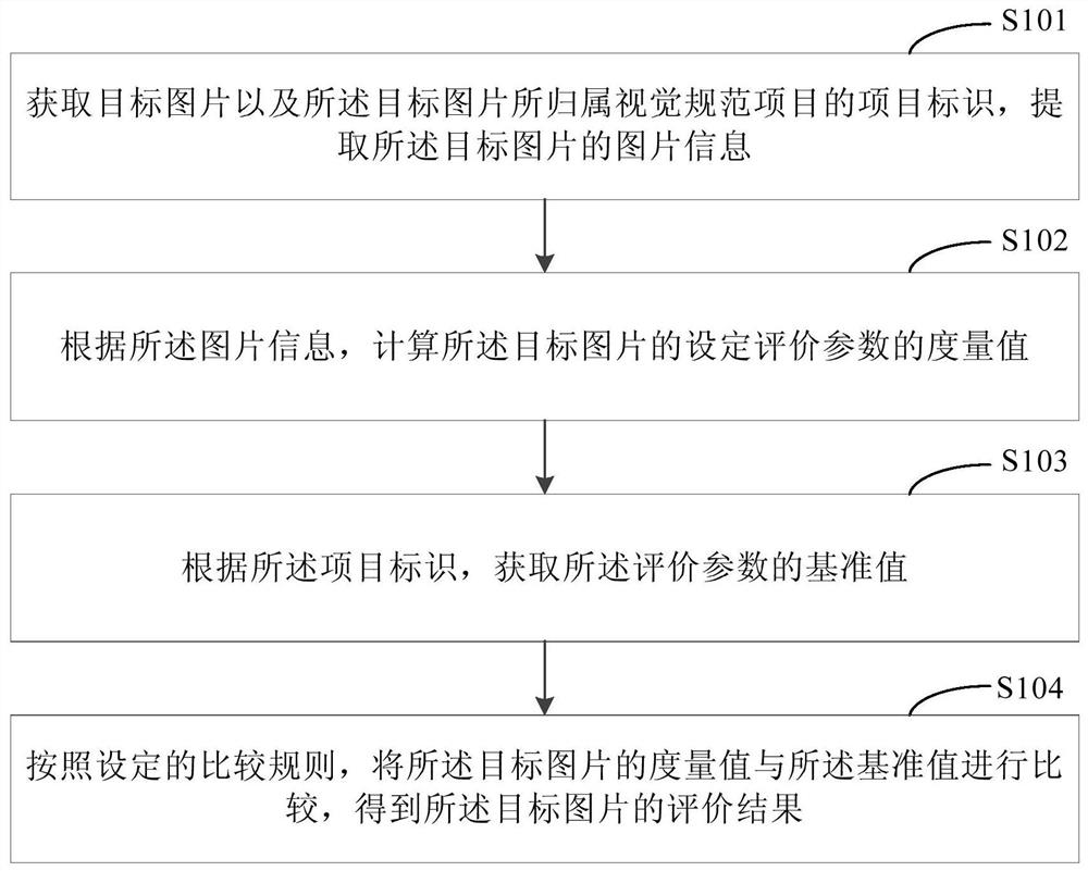 Picture quality evaluation method and system