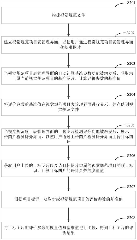 Picture quality evaluation method and system