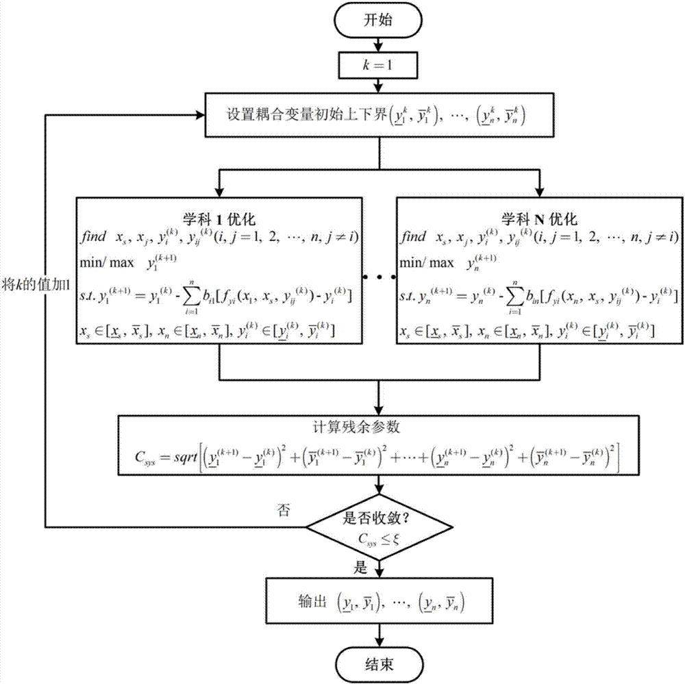 Multi-discipline uncertainty propagation analysis method based on Newton iteration