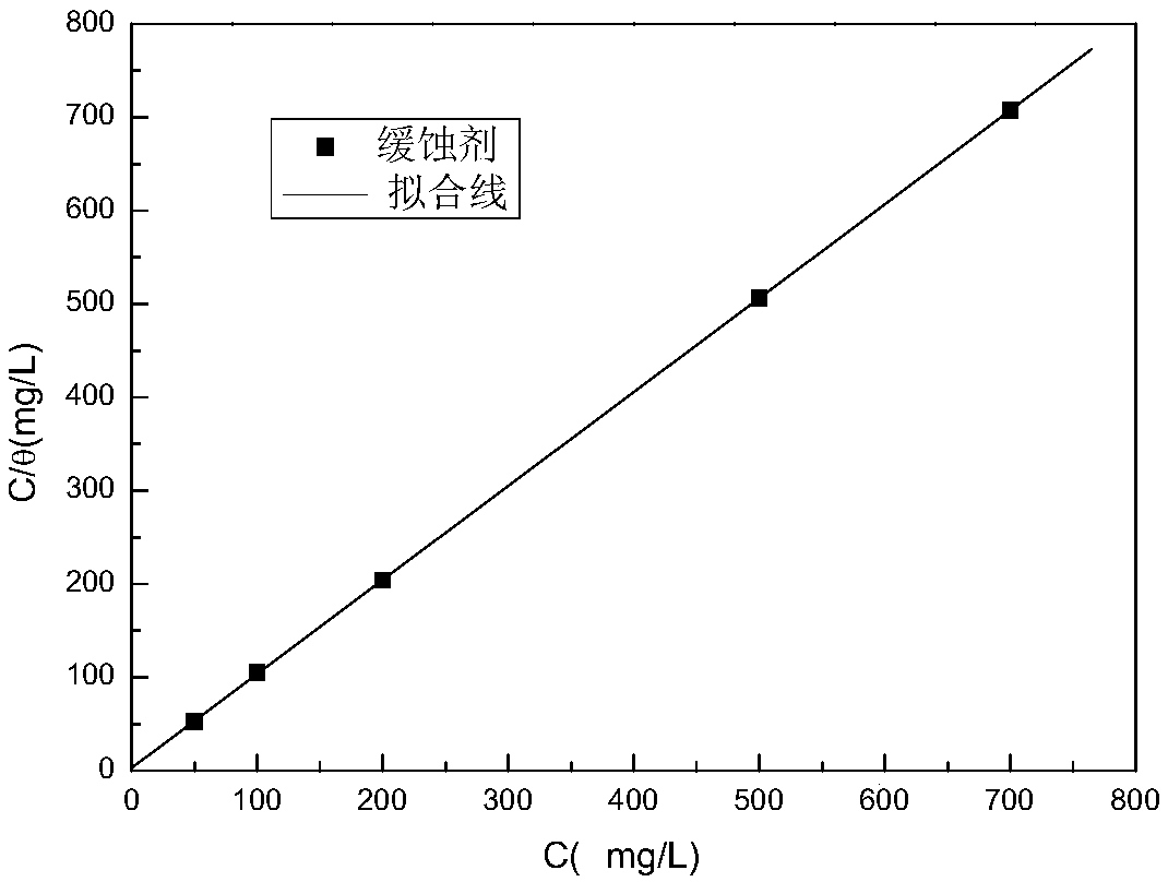 A kind of methionine derivative corrosion inhibitor for iron and steel pickling and its synthesis method