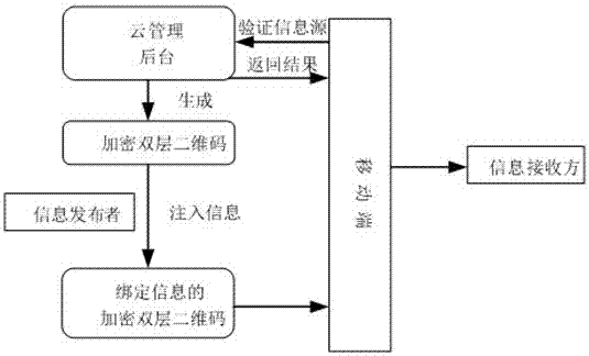 An information transmission method based on encrypted double-layer two-dimensional code with verifiable information source