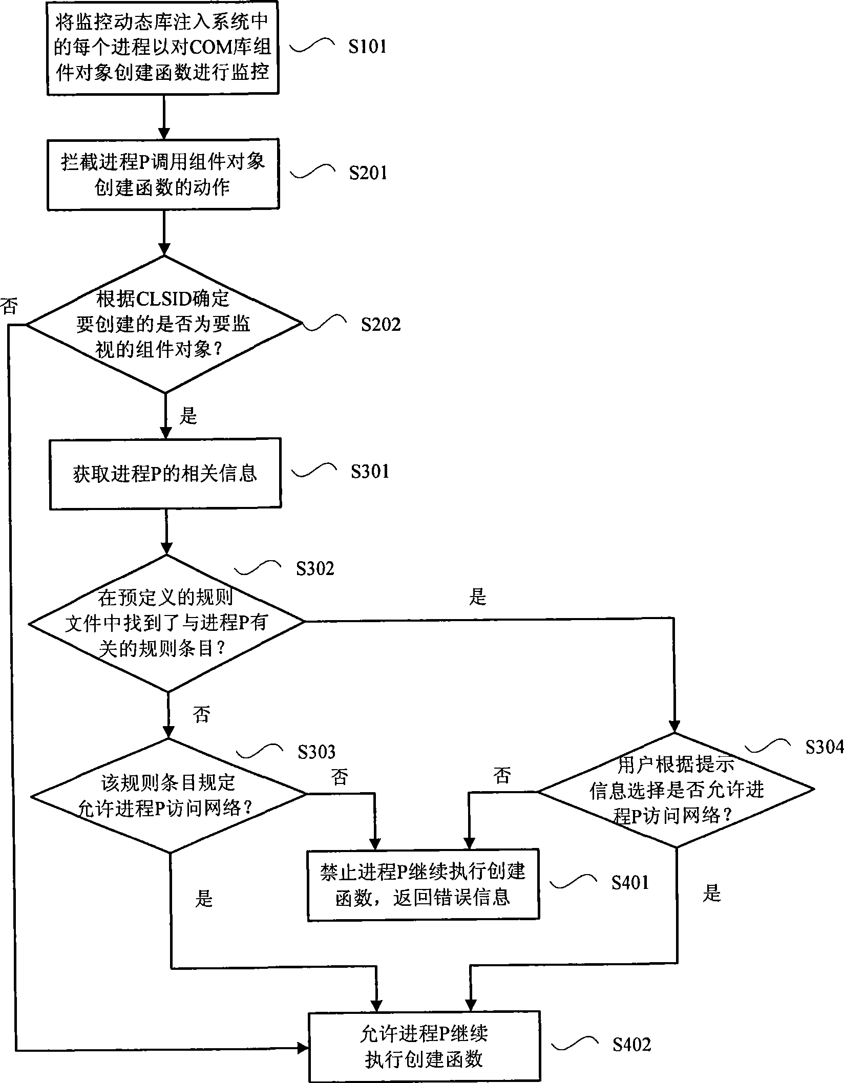 Method and apparatus for preventing malevolence program from accessing network