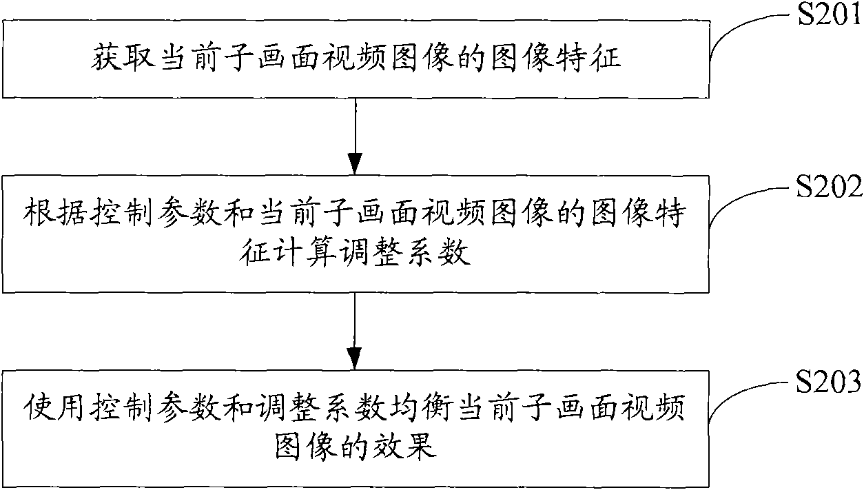 Method and device for processing multipicture video image