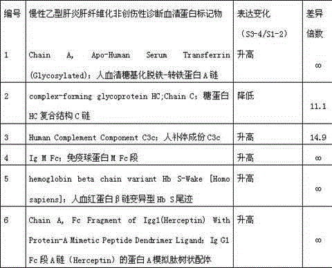 Protein markers and detection methods for liver fibrosis in chronic hepatitis B