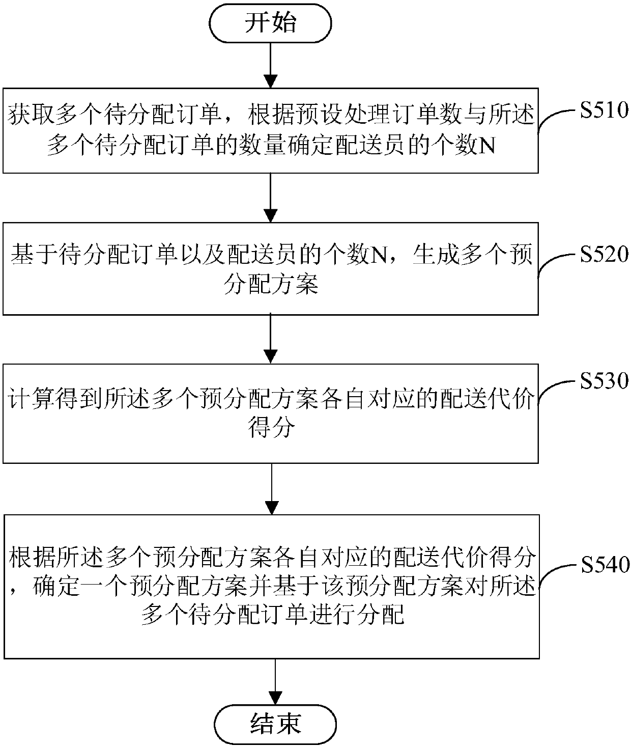 Order processing method and device, and server