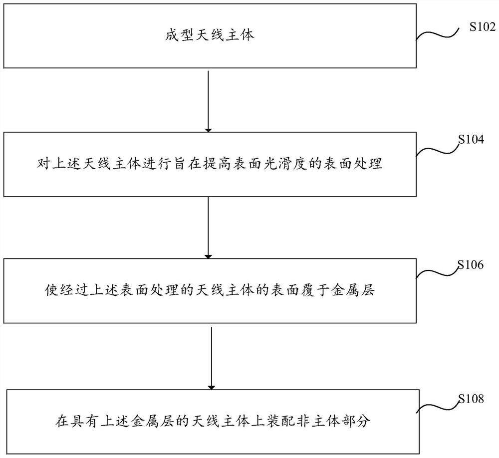 Method for manufacturing antenna