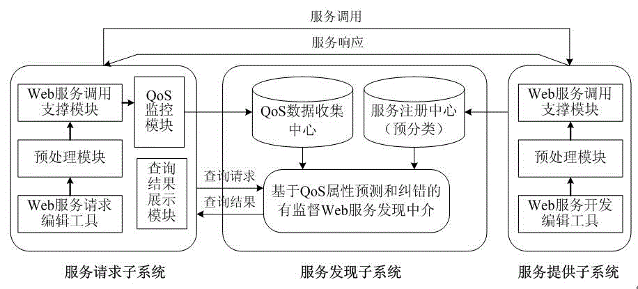 A method and a system of spervised web service finding based on attribution forecast and error correction of quality of service (QoS)