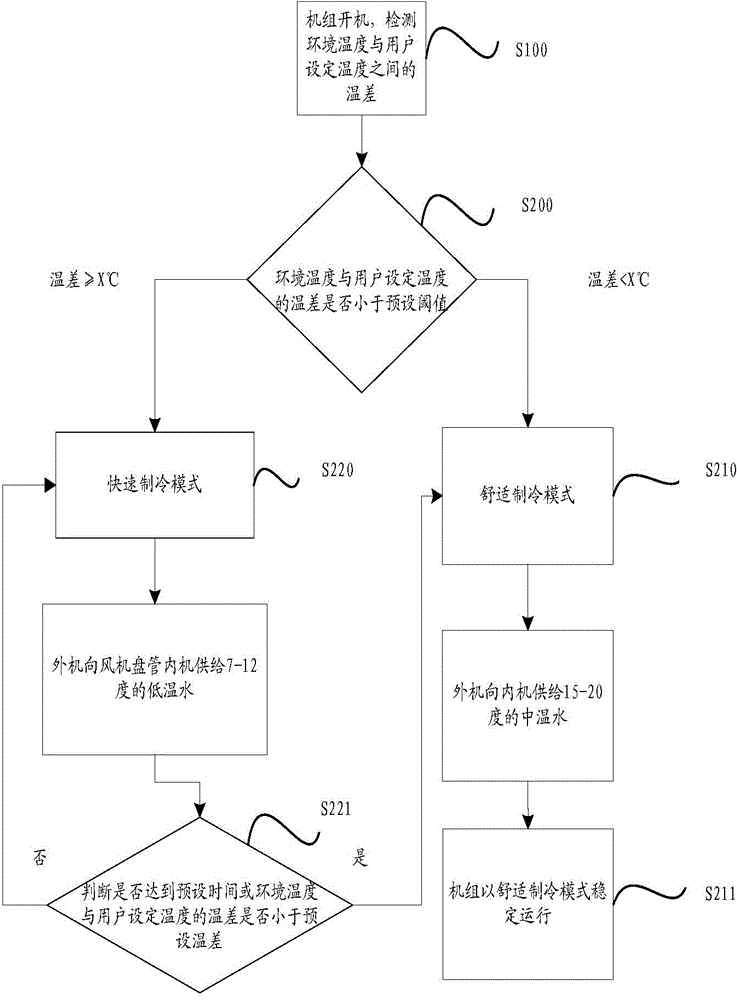 Control method and system of air conditioner system water chilling unit and air conditioner