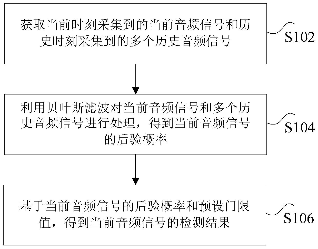 Voice signal detection method, computer storage medium and related equipment