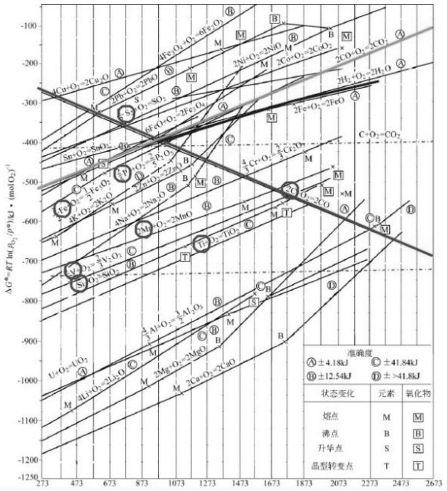 A method for improving the dephosphorization effect of titanium-containing high-phosphorus molten iron converter dephosphorization period