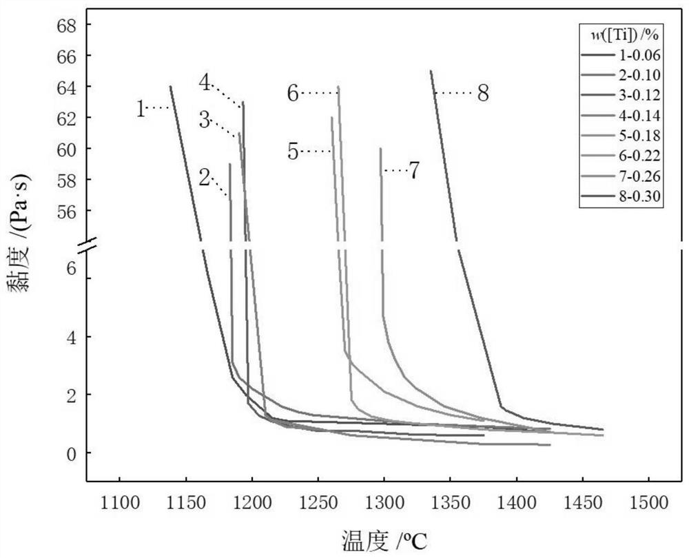 A method for improving the dephosphorization effect of titanium-containing high-phosphorus molten iron converter dephosphorization period