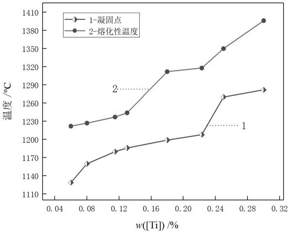 A method for improving the dephosphorization effect of titanium-containing high-phosphorus molten iron converter dephosphorization period