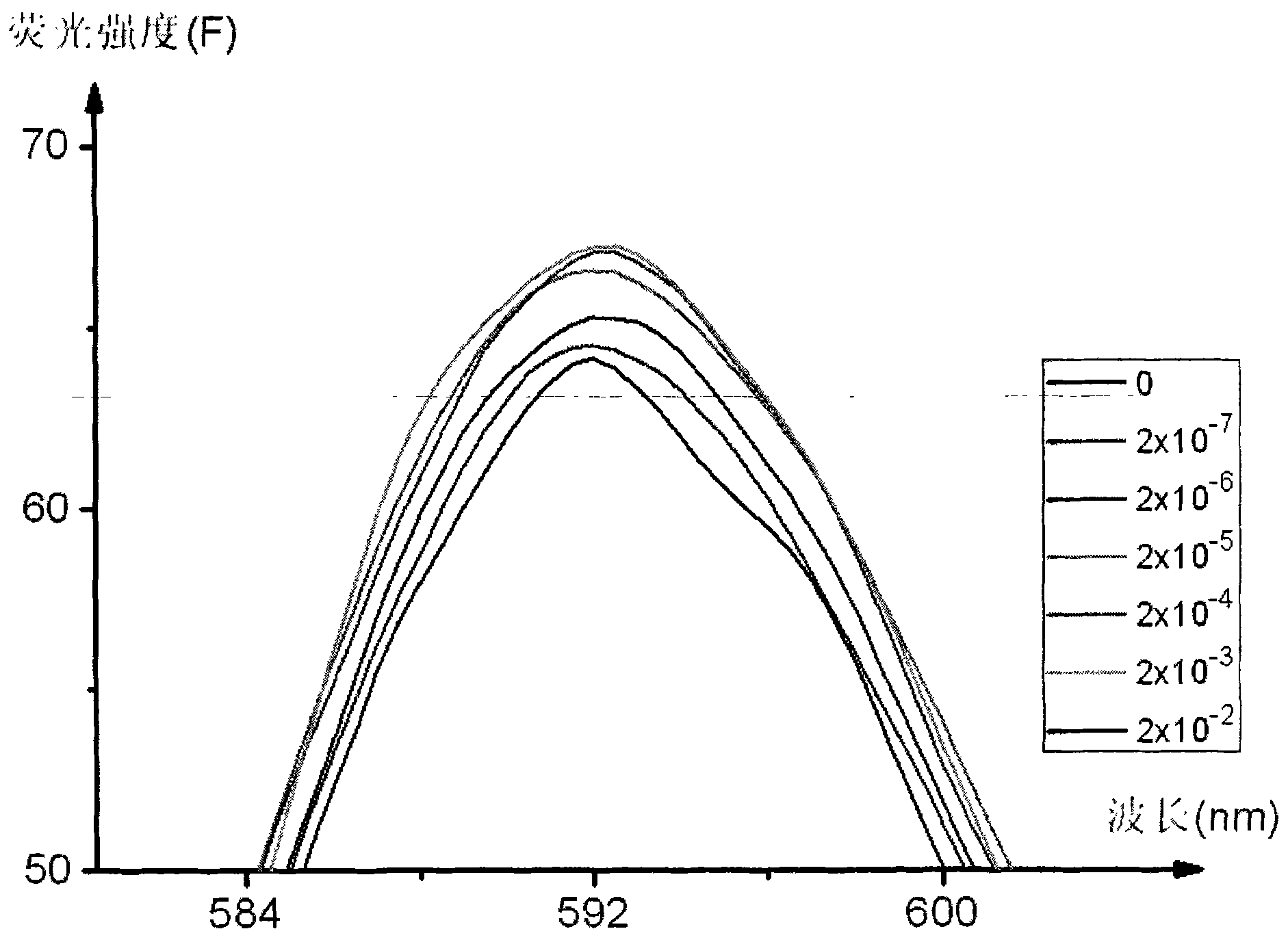 Method for fast detecting pesticide residue