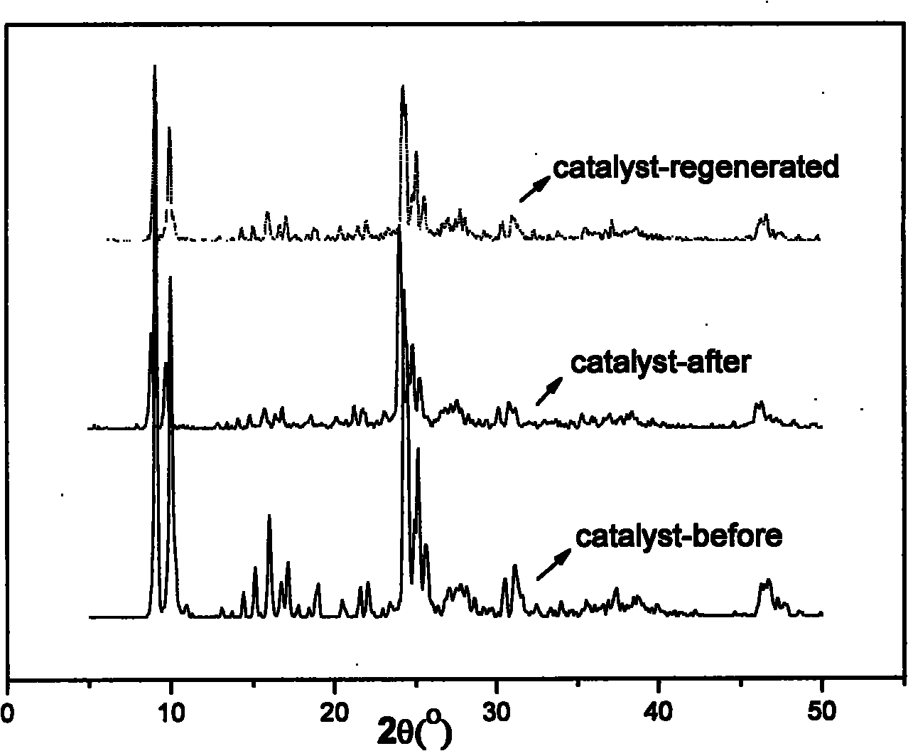 Regeneration method for removing catalyst carbon deposit