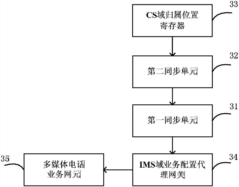 Method and device for synchronizing supplementary service information of IMS domain and CS domain