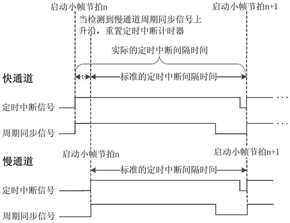 A method and system for controlling dual-channel synchronization