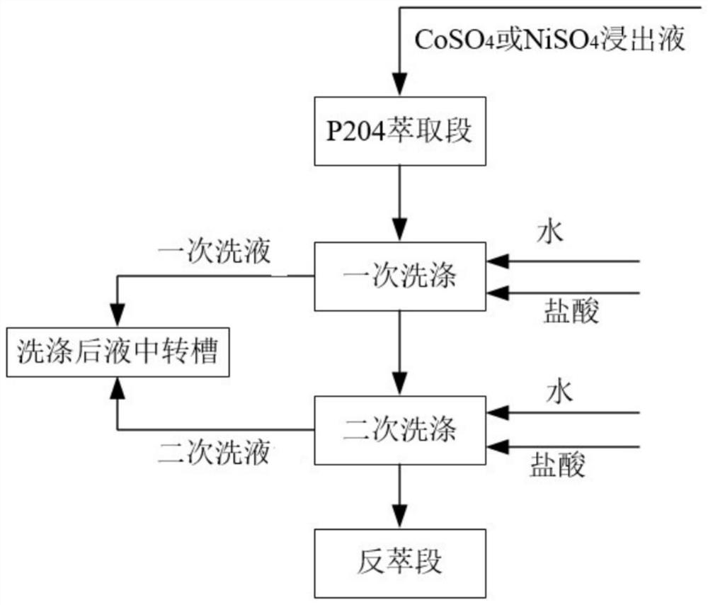 Method for reducing calcium sulfate deposition in P204 extraction and impurity removal process