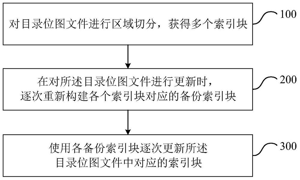 A method and device for index hot loading based on advertisement placement