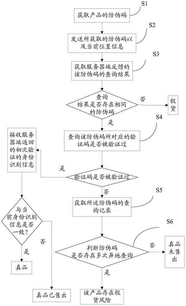 Product anti-counterfeiting method and corresponding product anti-counterfeiting system