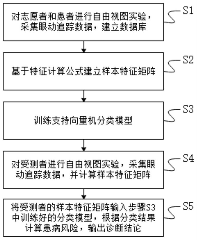 Chizophrenia auxiliary diagnosis method and system and storage medium