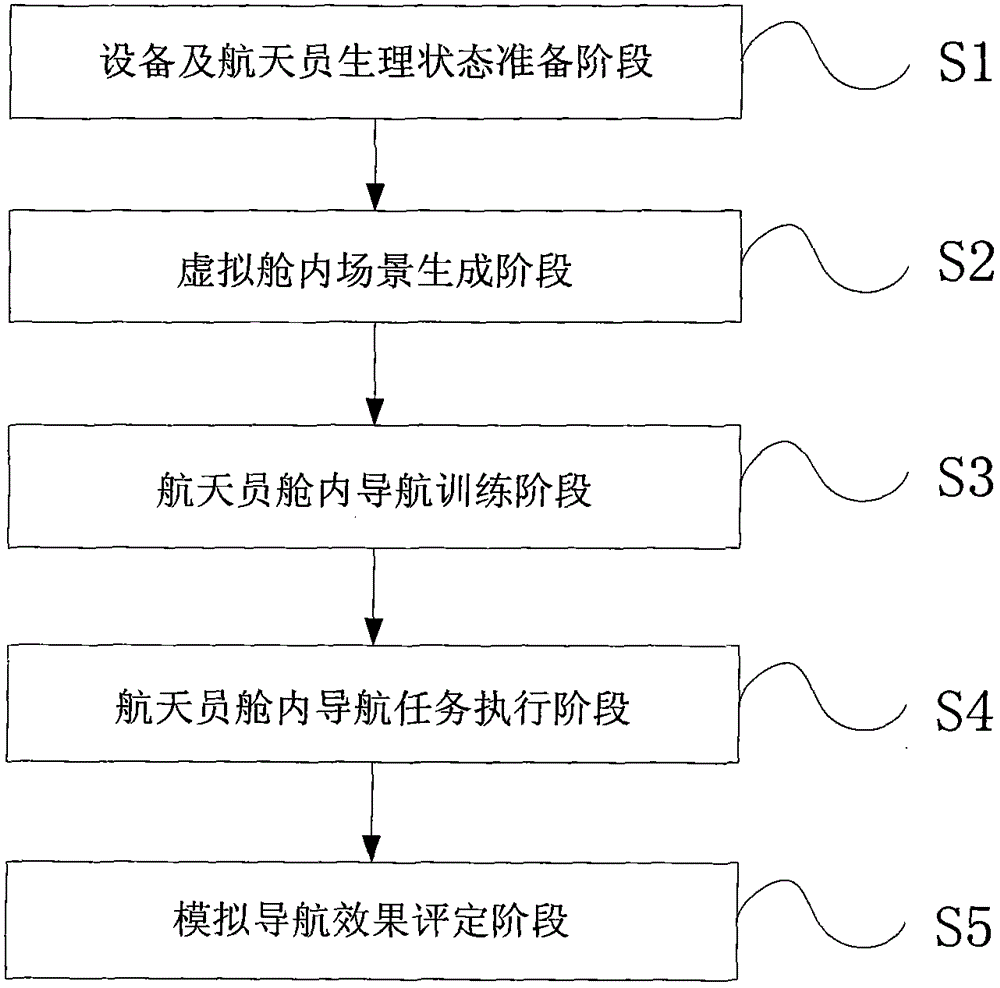 A method and system for in-cabin navigation simulation of a space station based on head-down bed rest