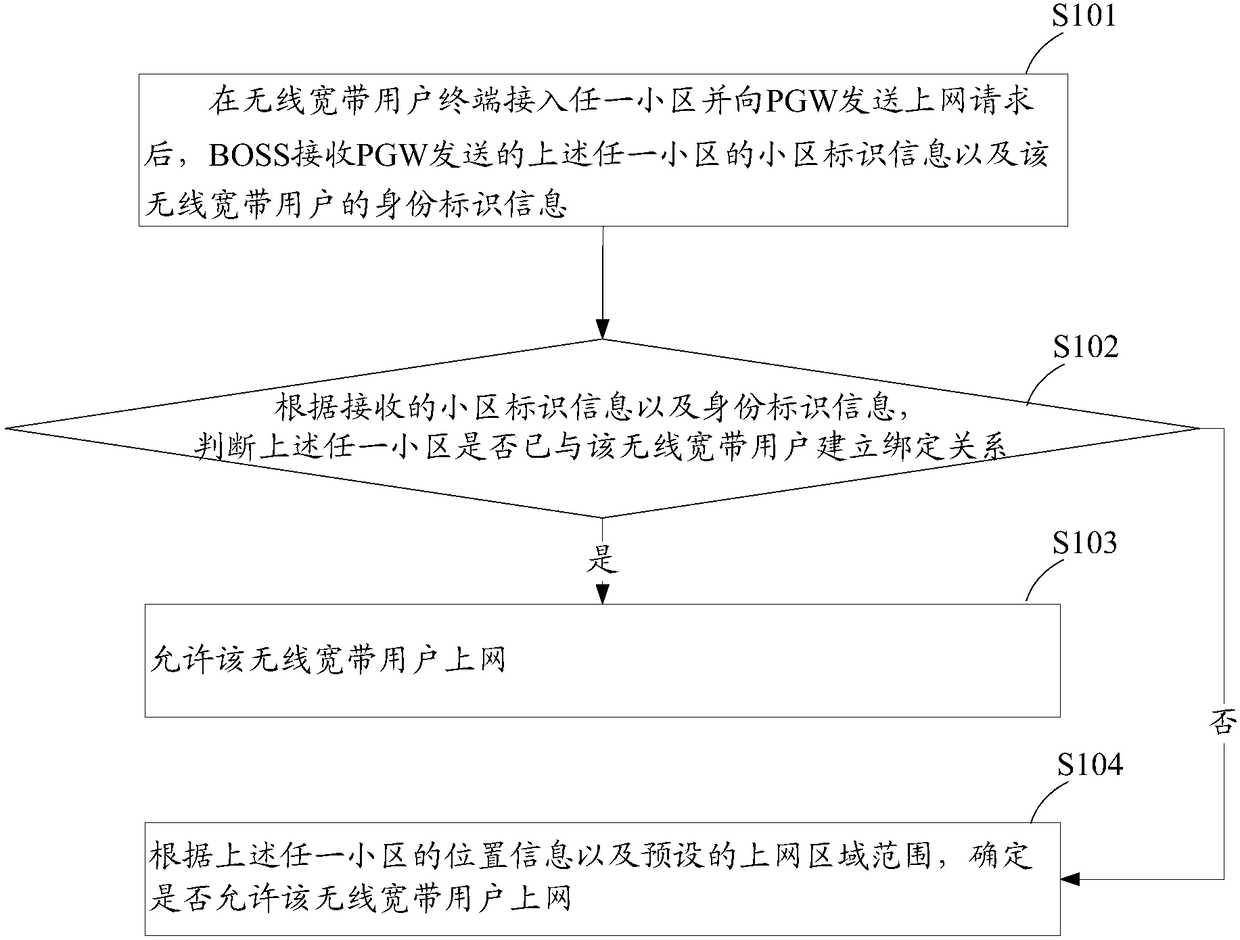 Method and device for controlling Internet access location of wireless broadband user