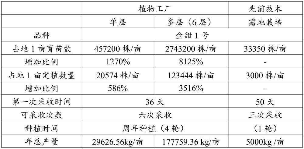 A kind of plant factory cultivation method of leaf sugar beet