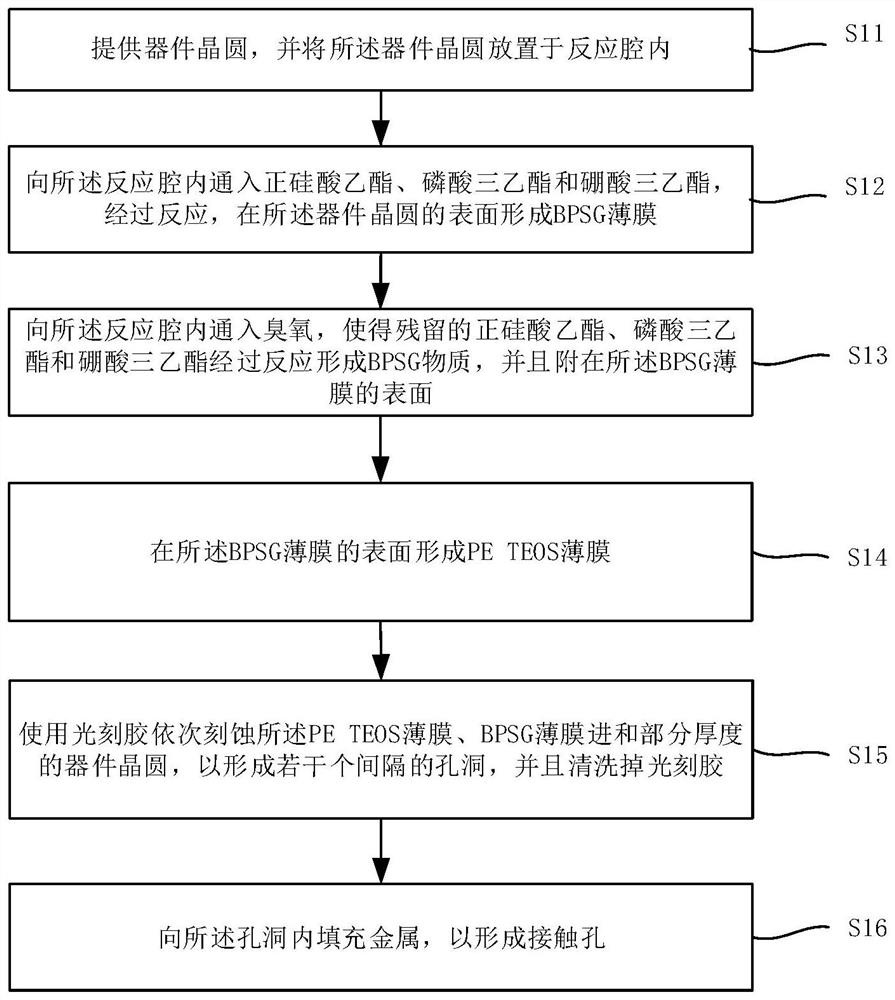 Formation method of semiconductor device