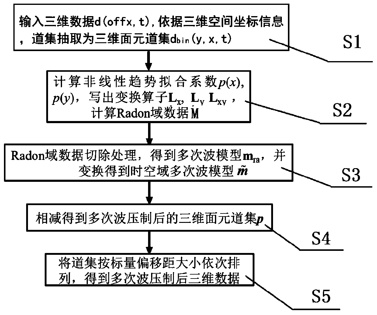 Seismic data multiple elimination method