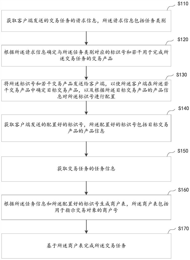 Merchant table generation method and device, computer equipment and medium