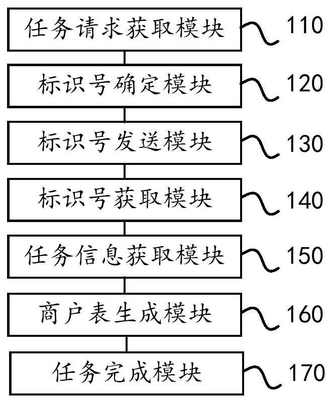 Merchant table generation method and device, computer equipment and medium