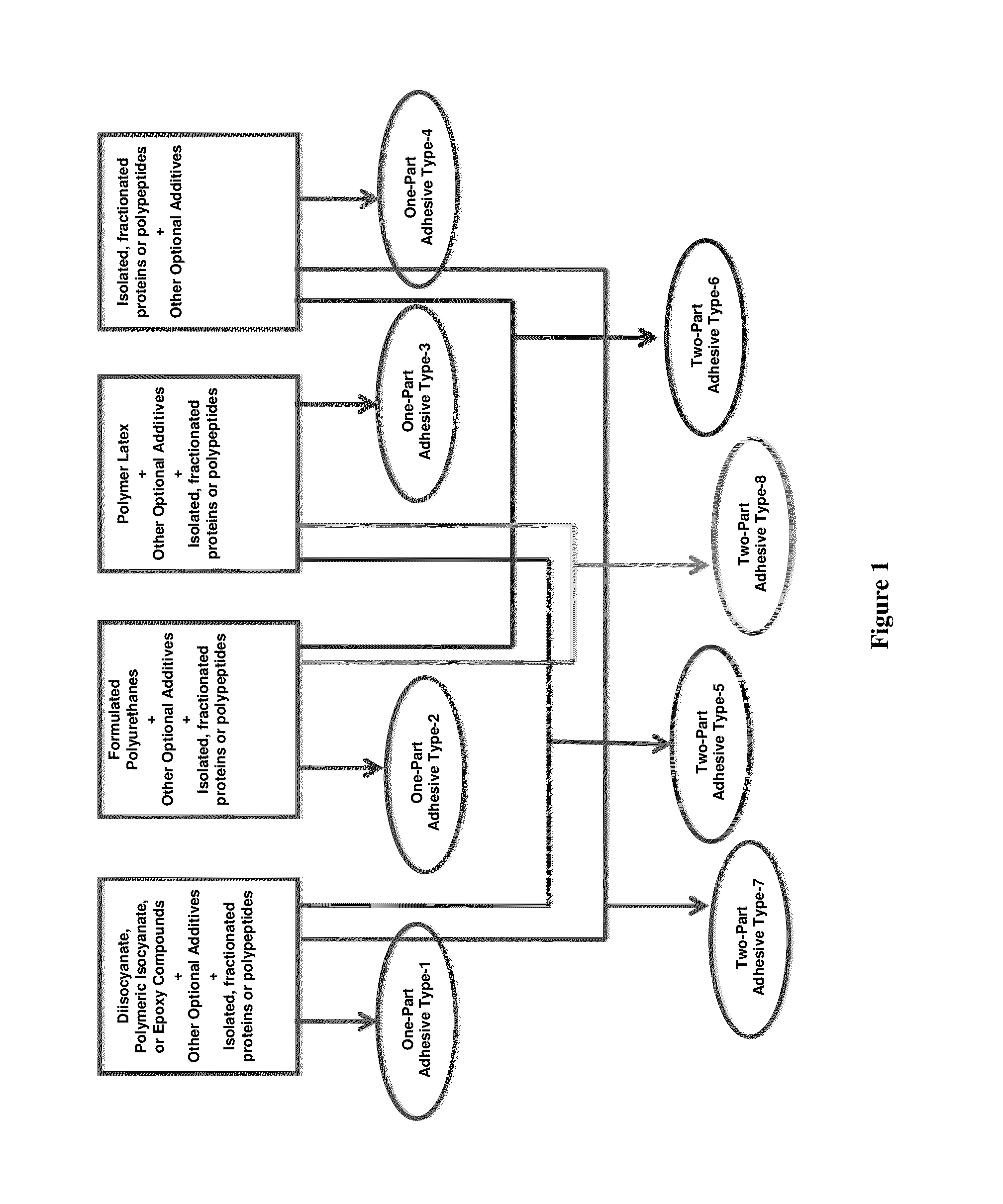 Protein-containing emulsions and adhesives, and manufacture and use thereof