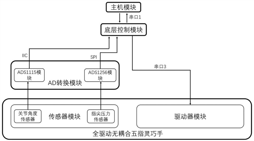 Fine grabbing-oriented dexterous hand adaptive admittance control system and method