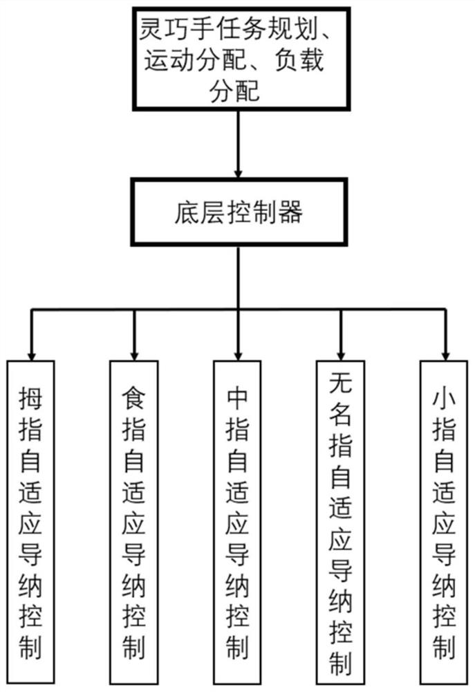 Fine grabbing-oriented dexterous hand adaptive admittance control system and method