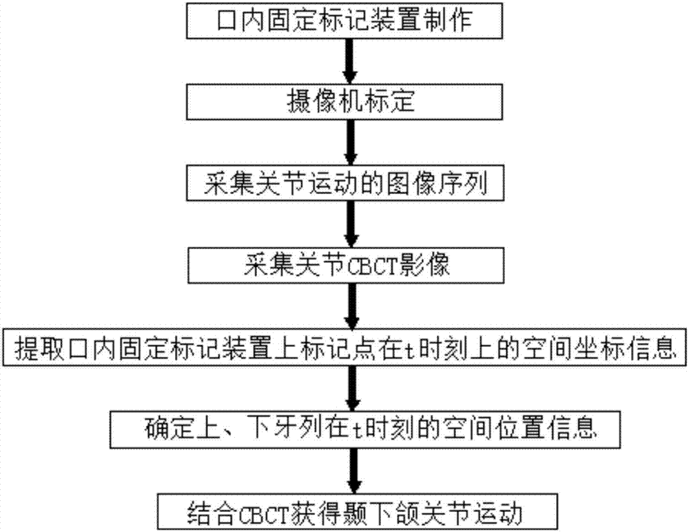 Temporomandibular joint movement reconstruction method and system thereof