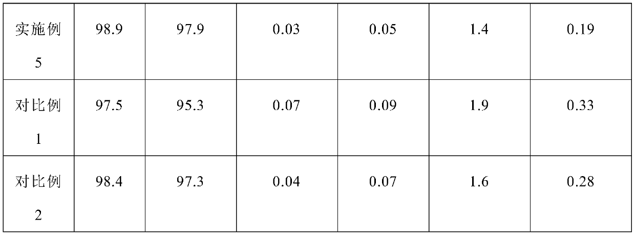 A kind of preparation method and application of acetic acid hydrogenation catalyst