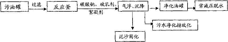 Centralized processing technique for slop oil and acidic oil and processing system thereof