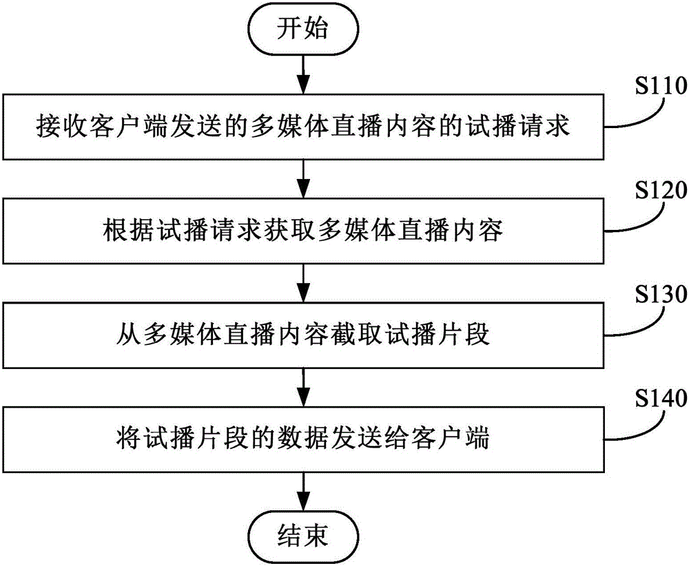 Multimedia live content piloting method and device