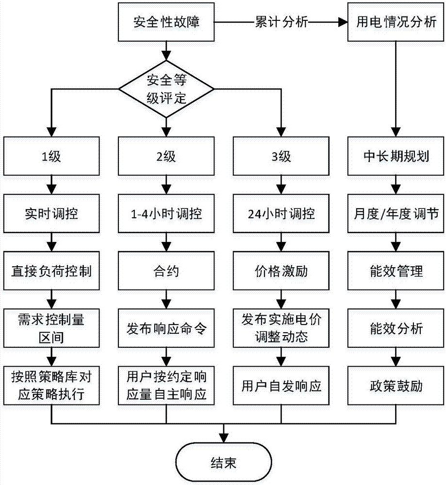 Resource control method and system of demand side