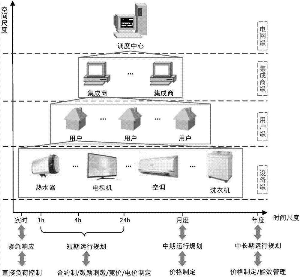 Resource control method and system of demand side