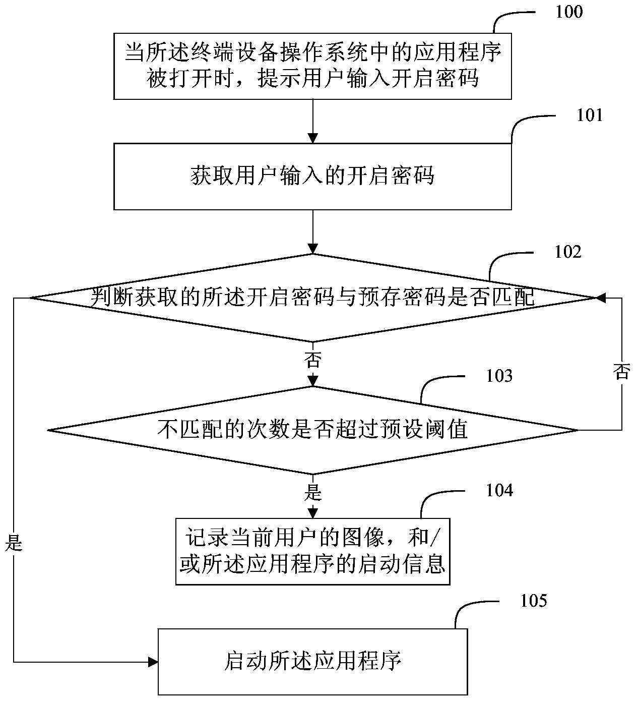 Method and device for application program safety management for terminal equipment, and terminal