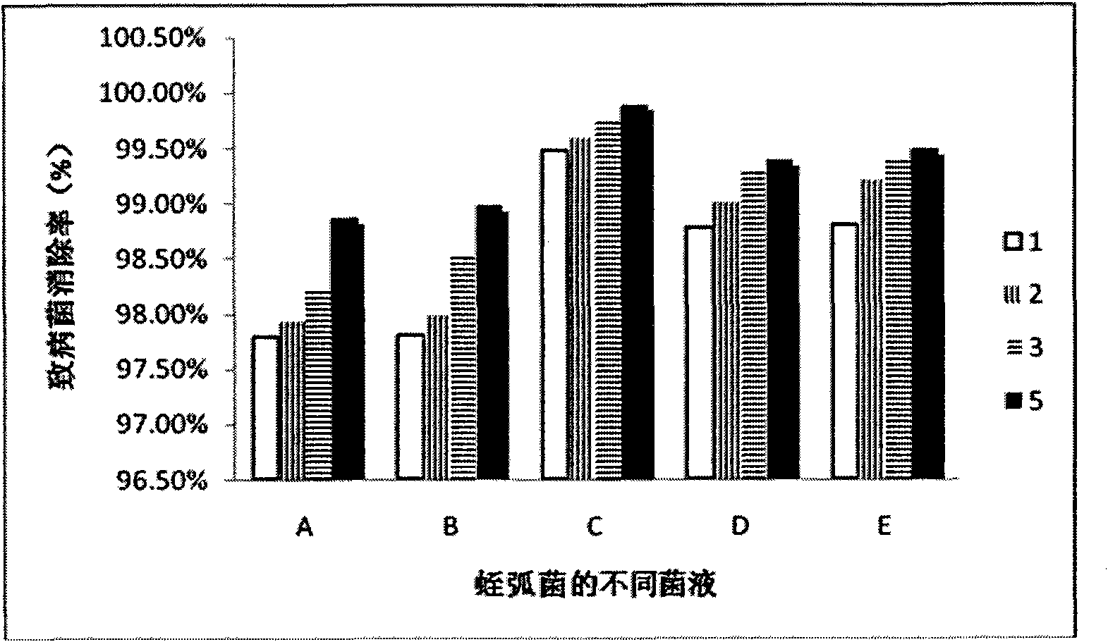 Application of bdellovibrio mixture as bactericide to cleaning of fruits