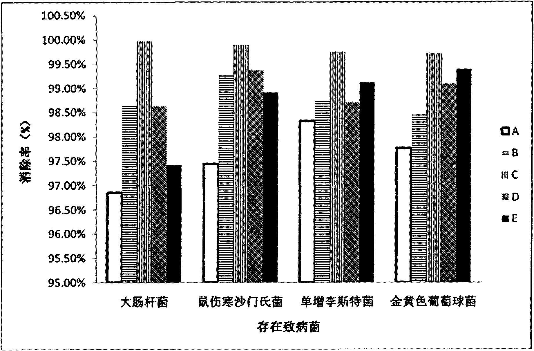 Application of bdellovibrio mixture as bactericide to cleaning of fruits