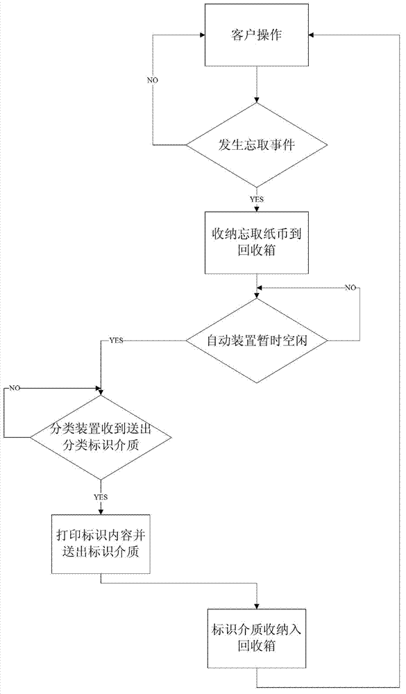 Paper currency recovery method and paper currency recovery device