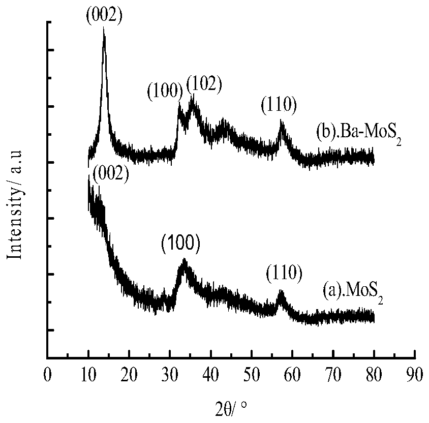 Application of barium-doped molybdenum sulfide material in self-energized piezoelectric enhanced hydrogen production