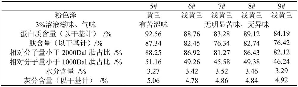 Method for Industrialized Production of High-purity Walnut Peptide Using Low-temperature Pressed Walnut Meal as Raw Material
